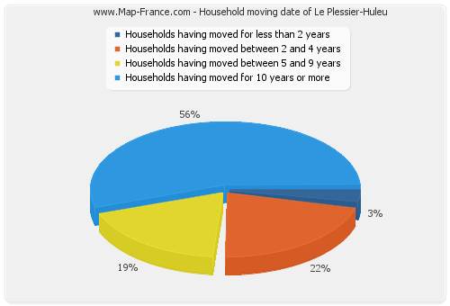 Household moving date of Le Plessier-Huleu